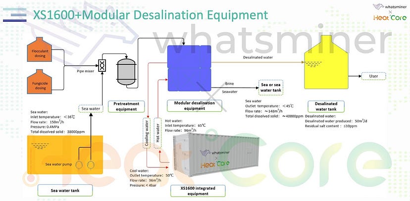 The system diagram of seawater desalination system